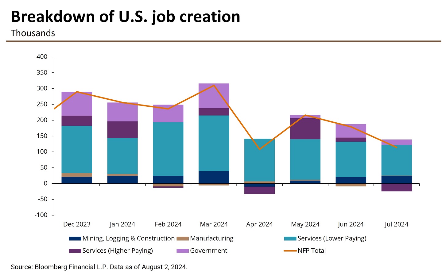 July 2024 Jobs Report: 114,000 Jobs Added | J.P. Morgan