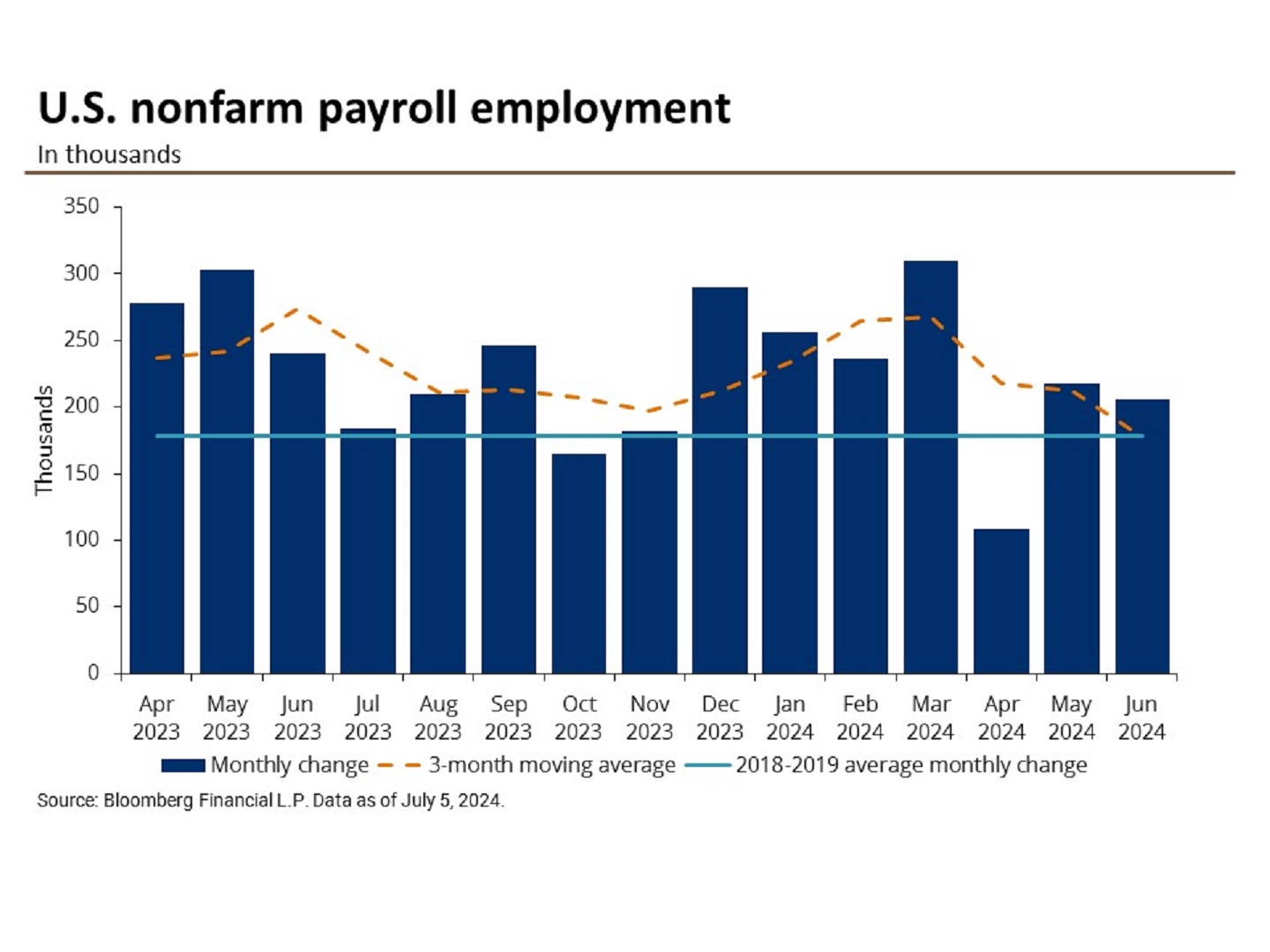 This chart shows the monthly nonfarm payroll employment change in thousands from April 2023 to June 2024.