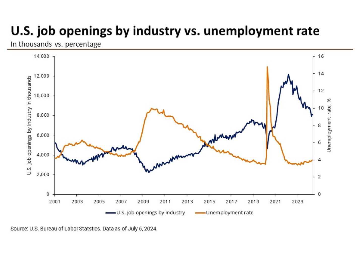 This chart shows the U.S. job openings by industry in thousands vs. unemployment rate from January 2001 to May 2024.