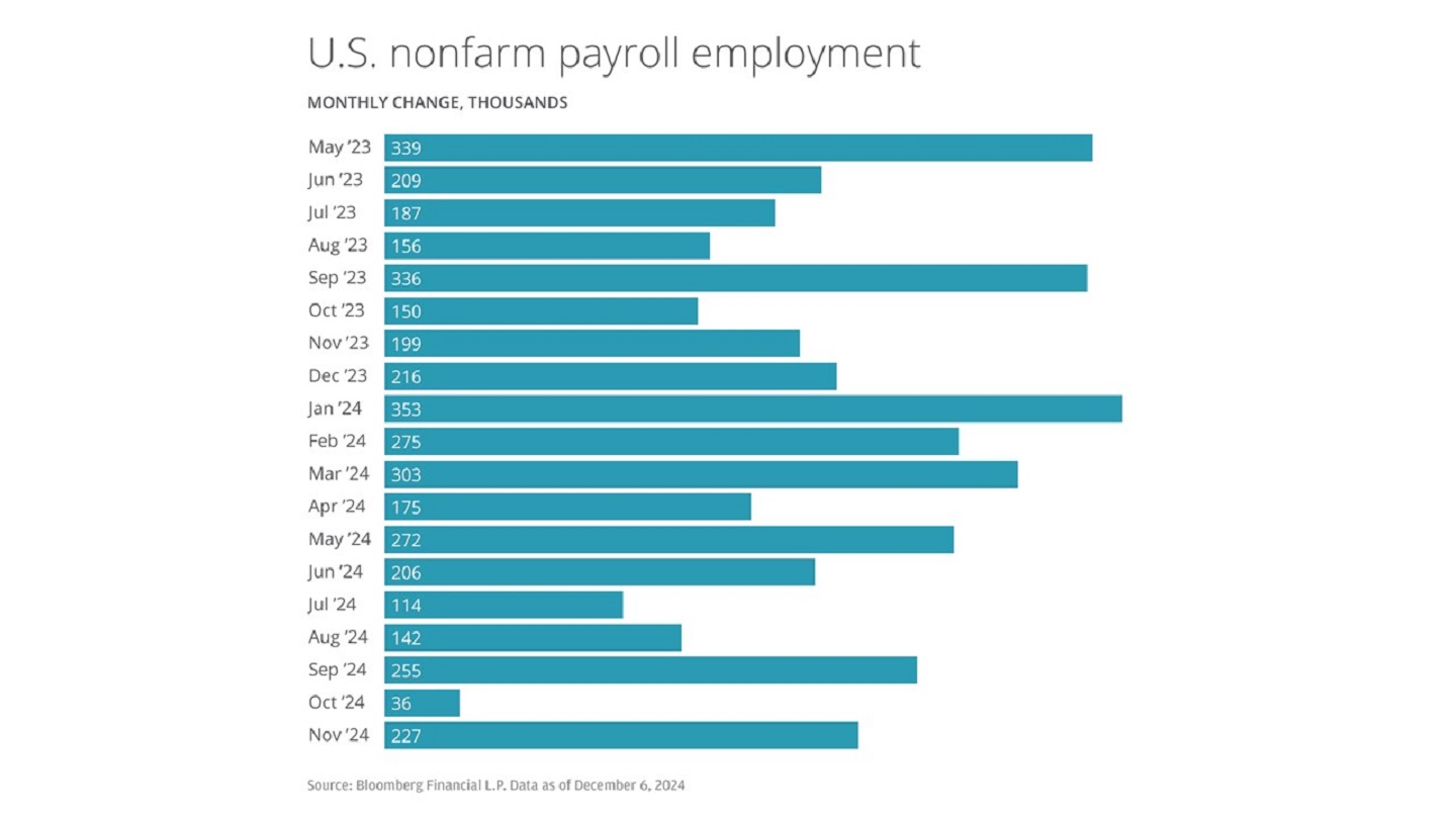 This chart shows the monthly nonfarm payroll employment change in thousands from June 2023 to November 2024.