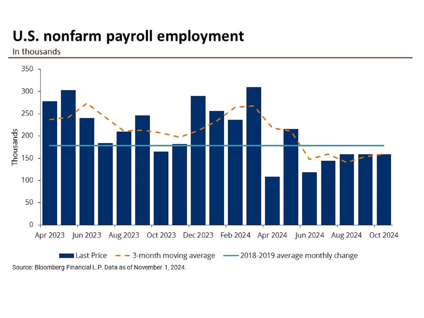 This chart shows the monthly nonfarm payroll employment change in thousands from May 2023 to October 2024.