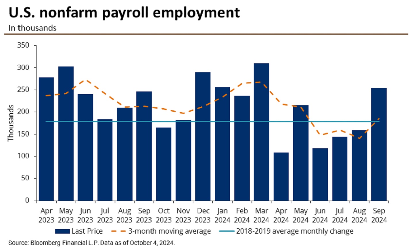 This chart shows the monthly nonfarm payroll employment change in thousands from May 2023 to September 2024.