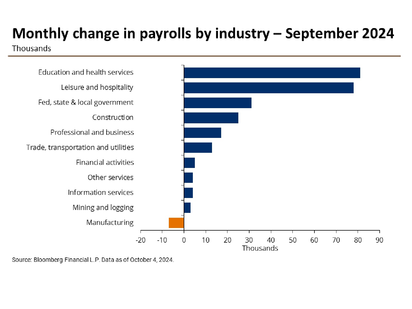 This chart shows the monthly change in payrolls by industry in thousands of September 2024.