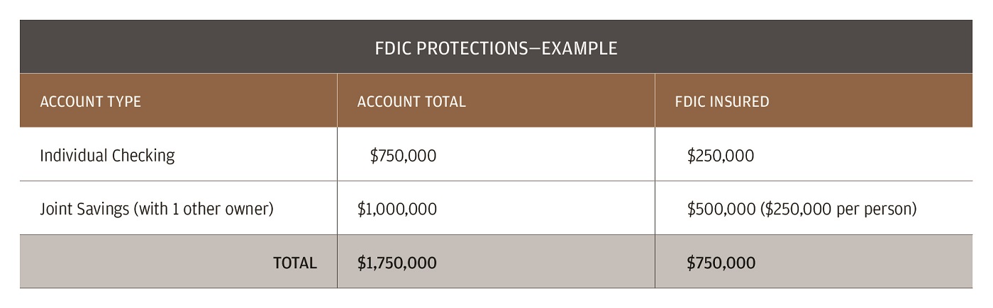 This chart includes examples of FDIC protections for different account types. 