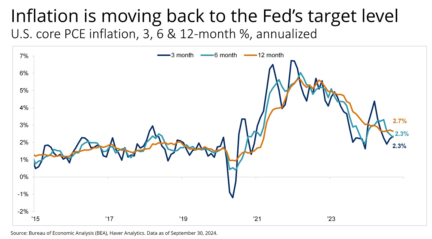 This chart shows that despite a Q1 bump, US disinflation is ongoing. 