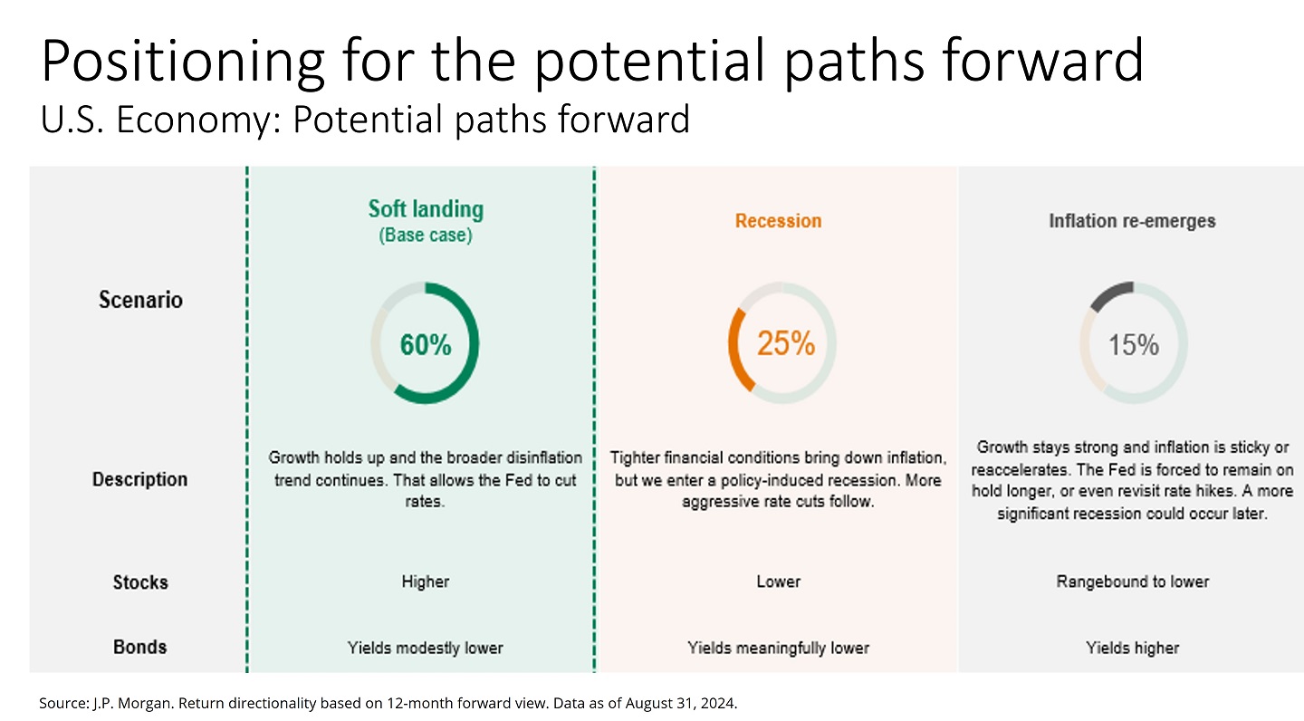 This graphic shows scenario positioning for the U.S. economy.