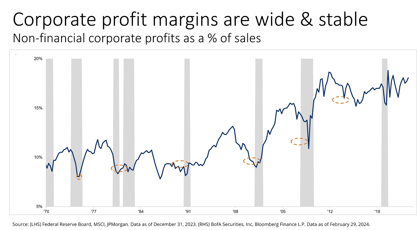 This chart shows corporate profits as a percentage of sales.