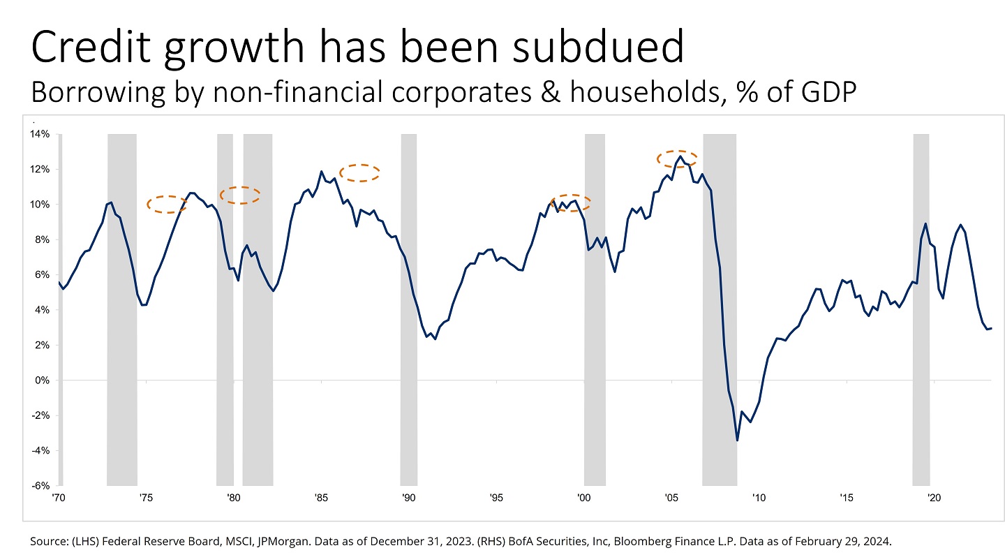 This chart shows subdued credit growth.