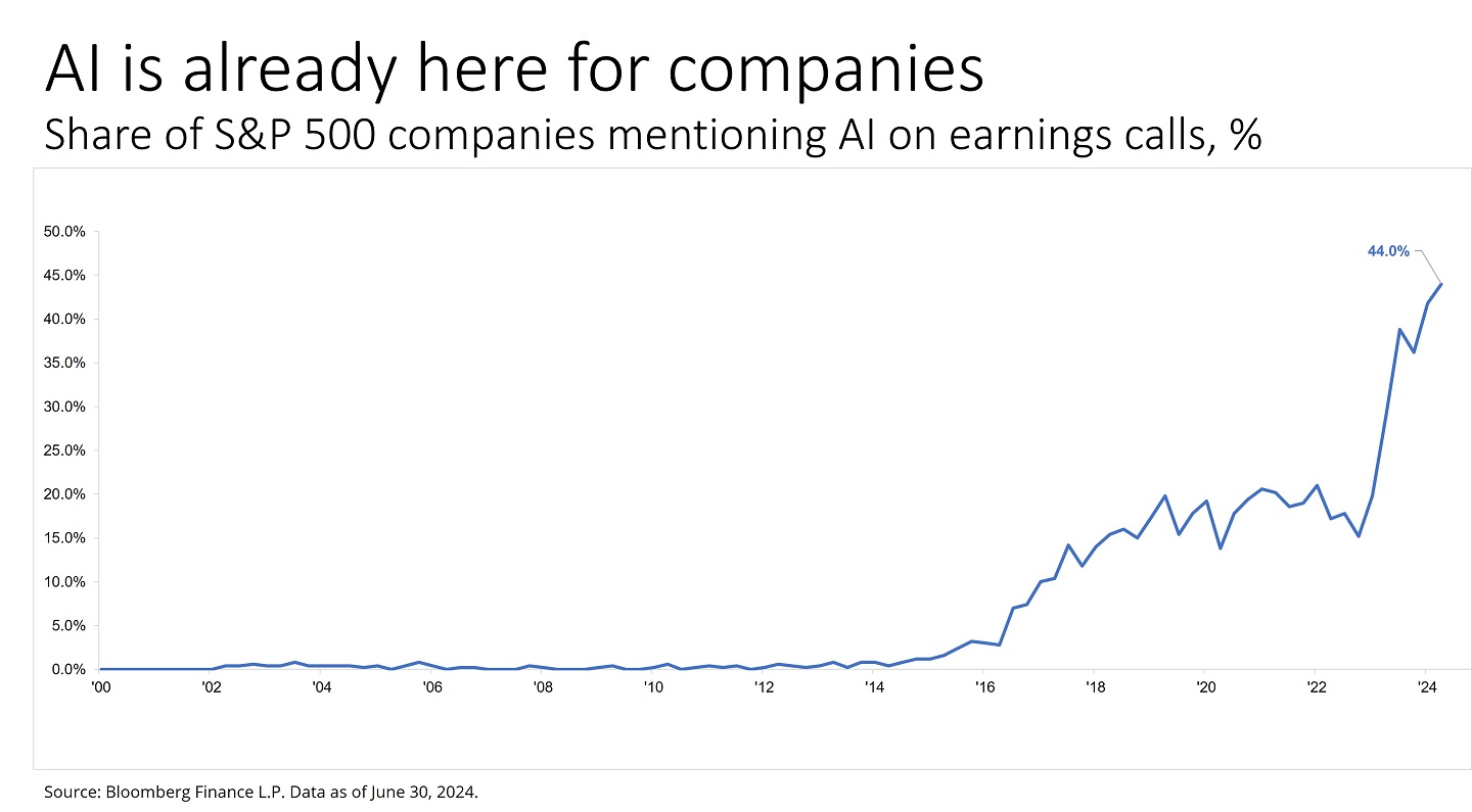 This chart shows the share of S&P 500 companies mentioning AI on earning calls. 