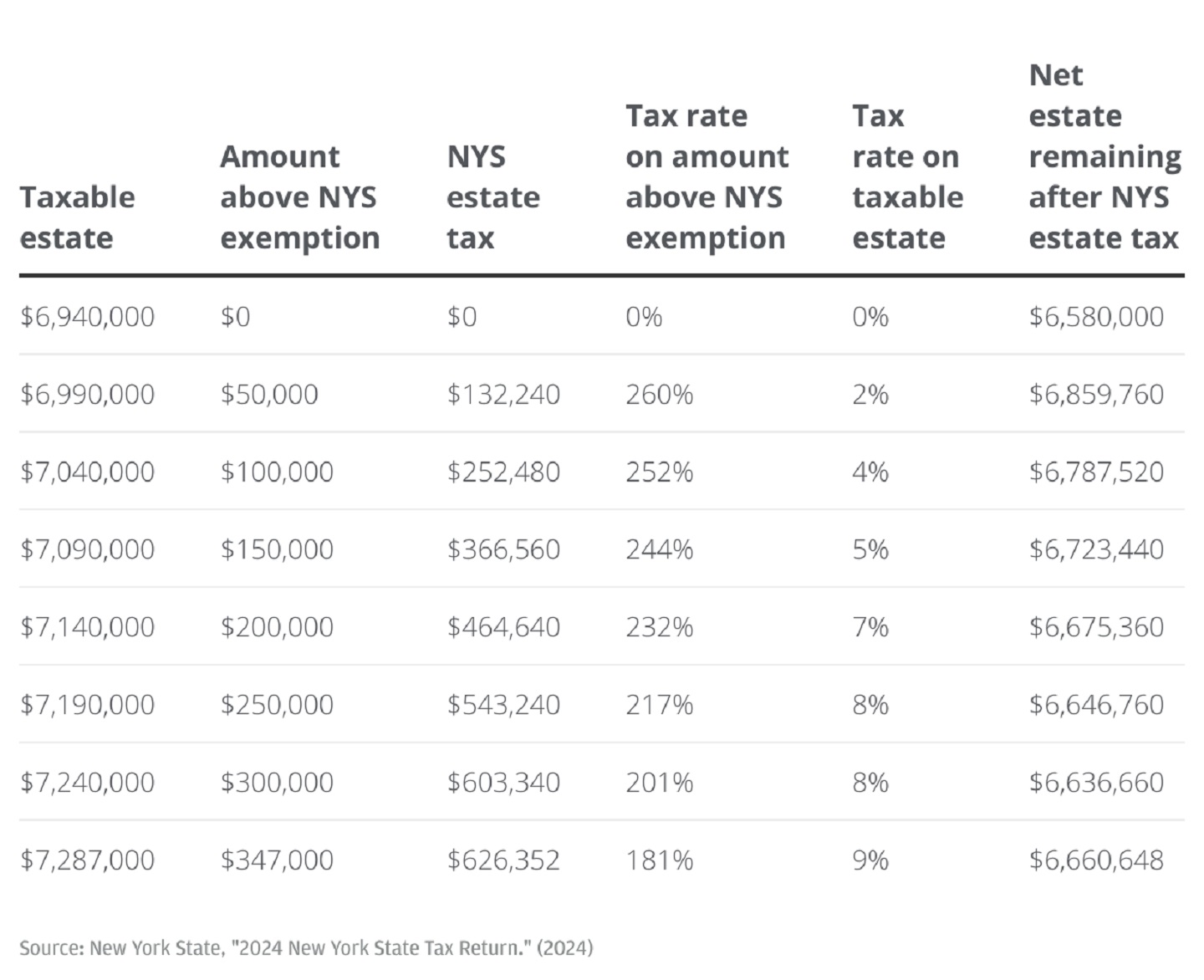 Table showing taxable estate value compared to a variety of different categories related to New York taxes.