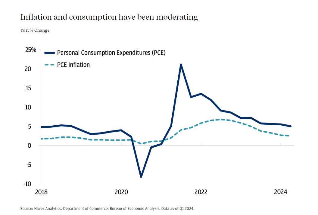 The line graph illustrates the trends in Personal Consumption Expenditures (PCE) and PCE inflation.