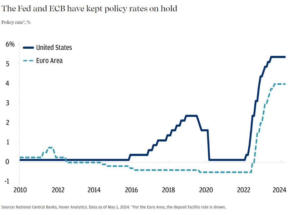 This line graph as of May 1, 2024 showing U.S. and Euro Area central bank policy rates in percentage terms with monthly data points since 2010.