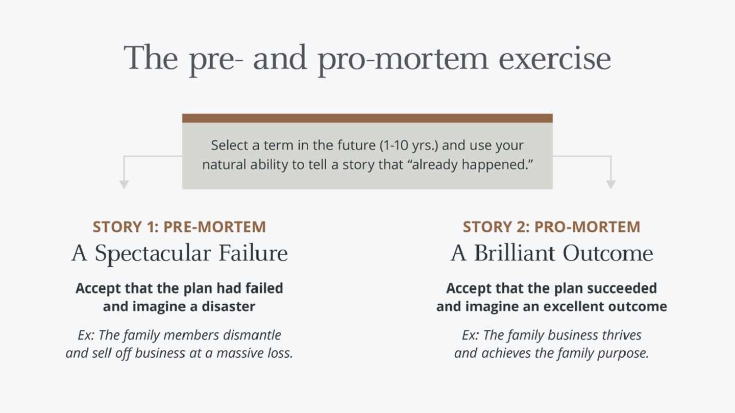 This graphic shows two examples of the pre- and pro-mortem exercise by selecting a term in the future and using natural ability to tell a story that "already happened."