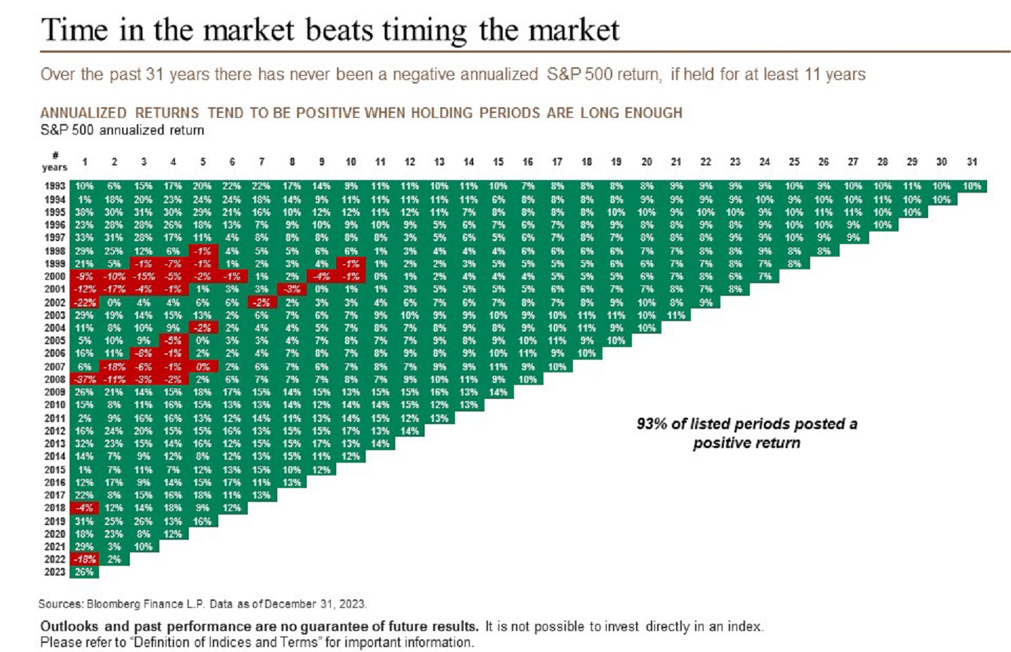 This map shows that annualized returns tend to be positive when holding periods are long enough by showing S&P 500 annualized returns.