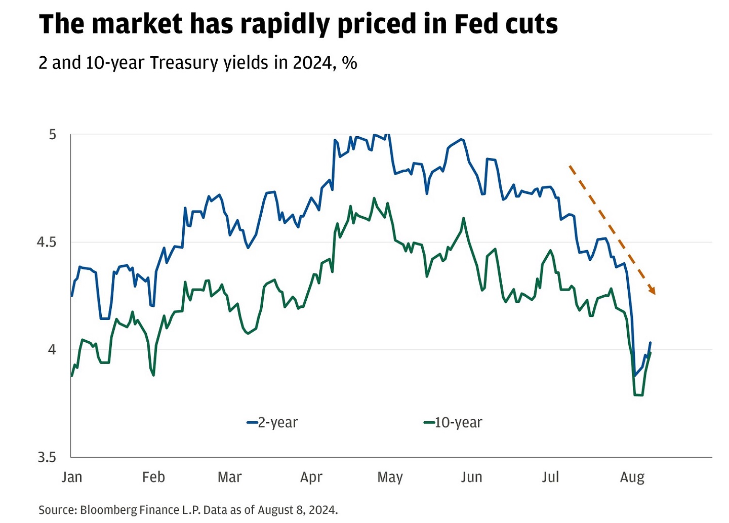 This line graph shows the yields for 2-yr and 10-yr Treasury bonds over the course of 2024 so far.