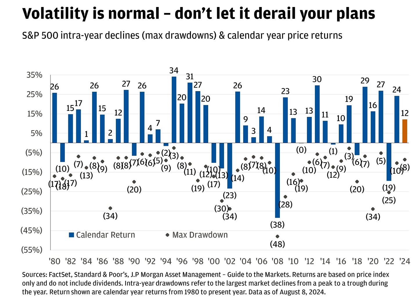 This bar graph shows the S&P 500 calendar year price returns and maximum intra-year drawdowns from 1980 to February 2024.