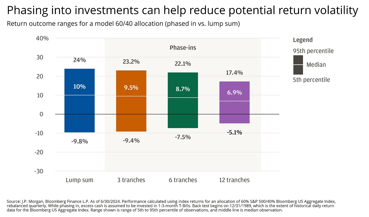 Bar chart showing the return outcome ranges for a model 60/40 allocation (phased in vs. lump sum).