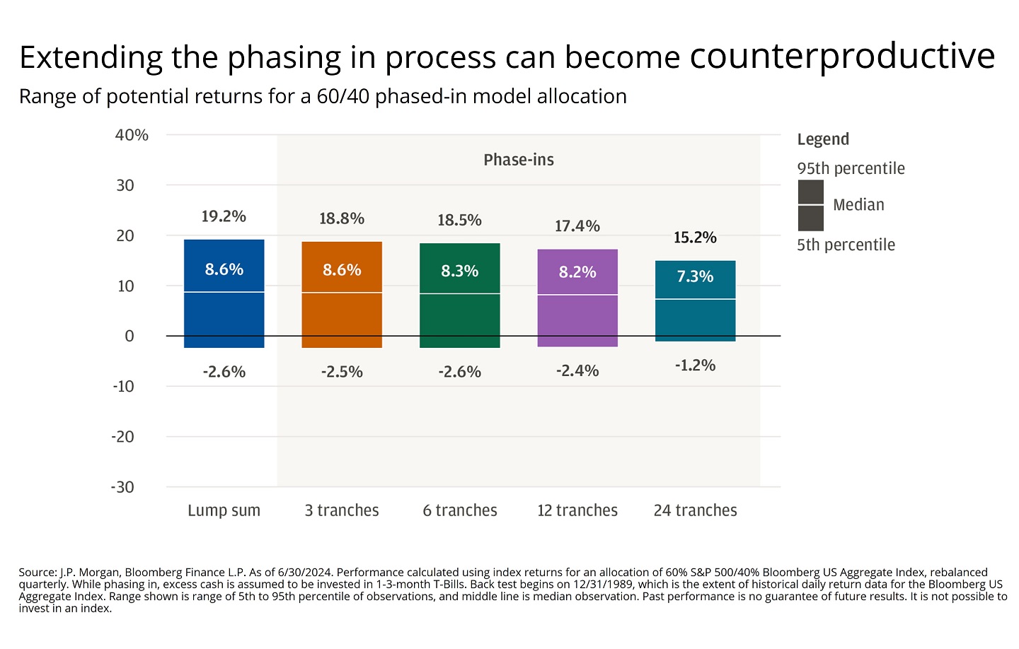 Bar chart showing the range of potential returns for a 60/40 phased-in model allocation.