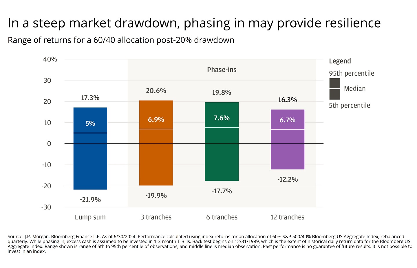 Bar chart showing the range of returns for a 60/40 allocation post-20% drawdown.