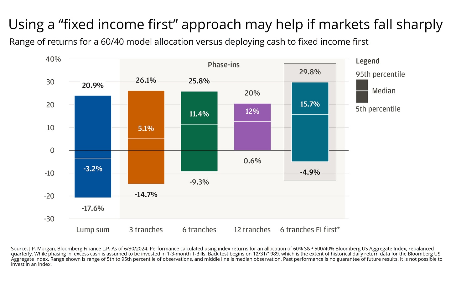 Bar chart showing the range of returns for a 60/40 model allocation versus deploying cash to fixed income first.