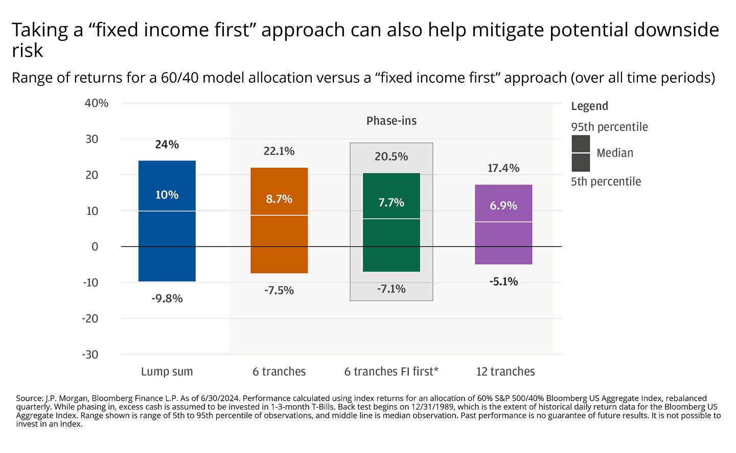 Bar chart showing the range of returns for a 60/40 model allocation versus a “fixed income first” approach (over all time periods).