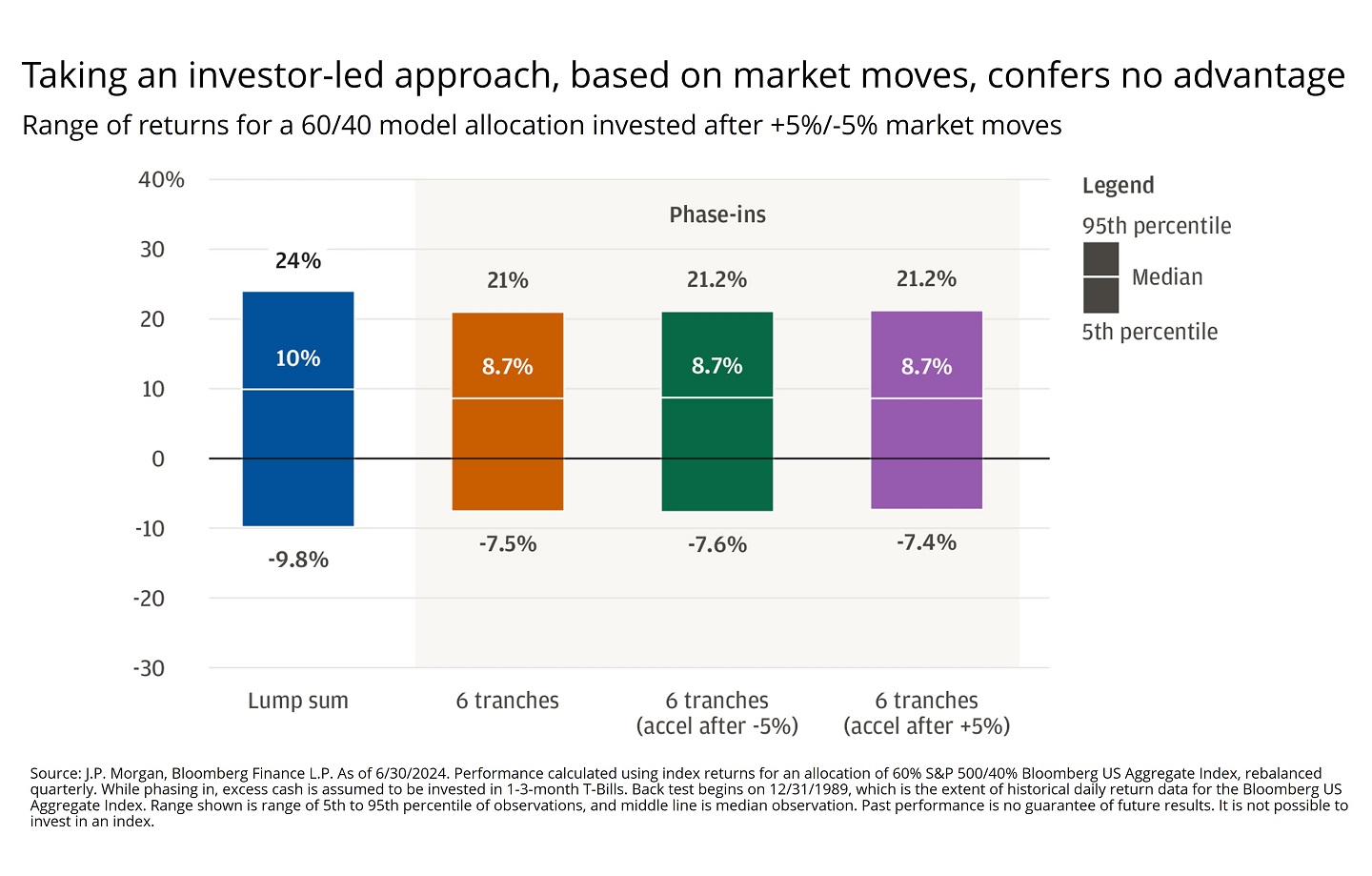 Bar chart showing the range of returns for a 60/40 model allocation invested after +5%/-5% market moves.