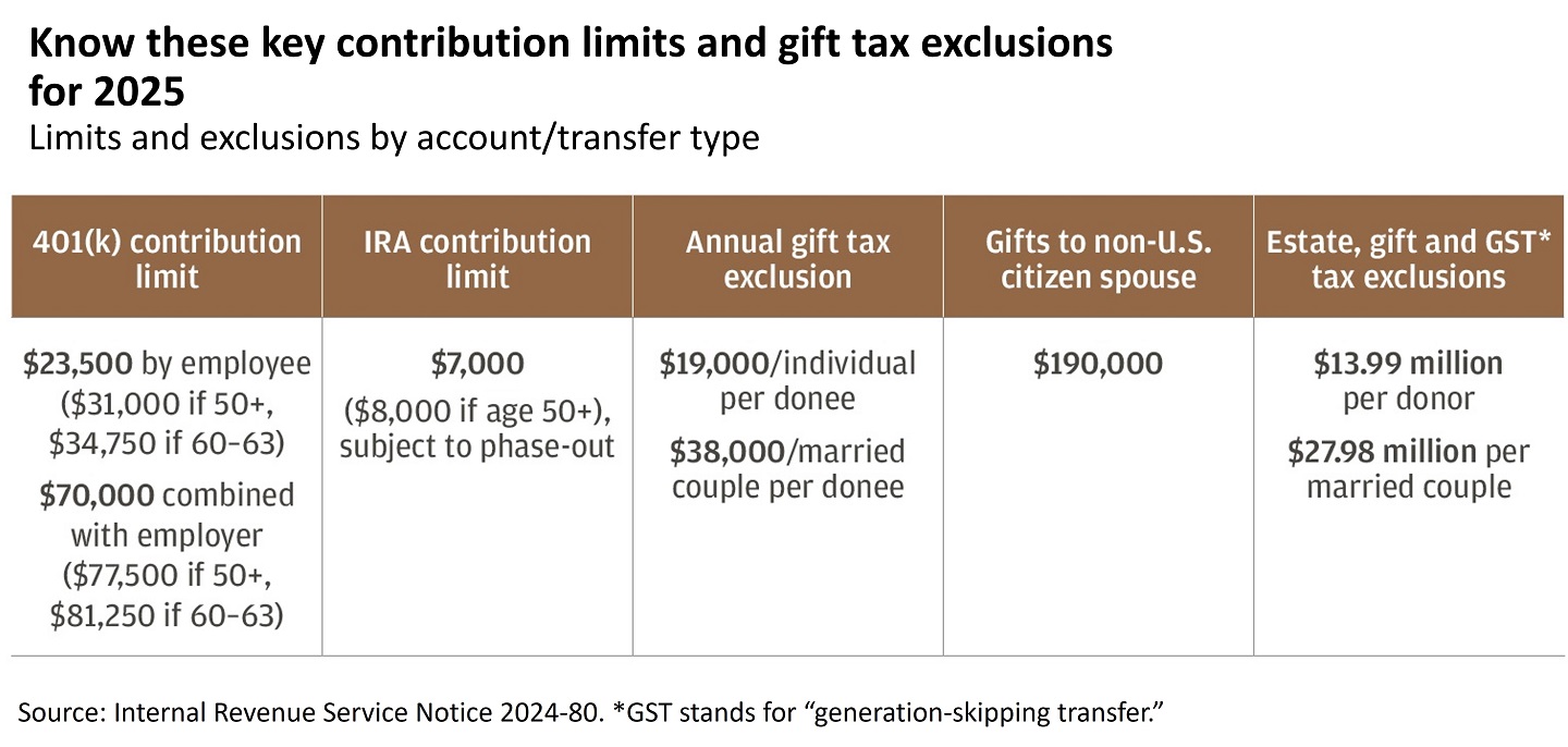 Table showing 2025 key limits and exclusions.