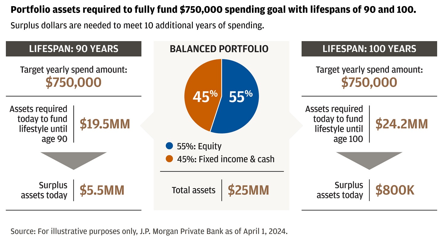 Table showing how much of a $25MM balanced portfolio would be needed today, to fund $750,000 of annual living expenses to age 90 and to age 100. 