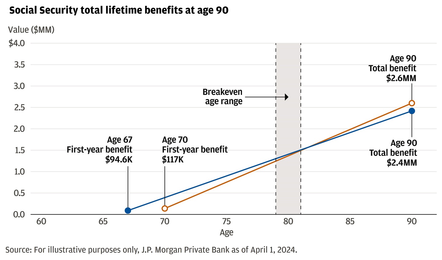 Chart showing the dollar difference in lifetime social security benefits for a high earning 65-year-old couple claiming at full retirement age and age 70 to 90.