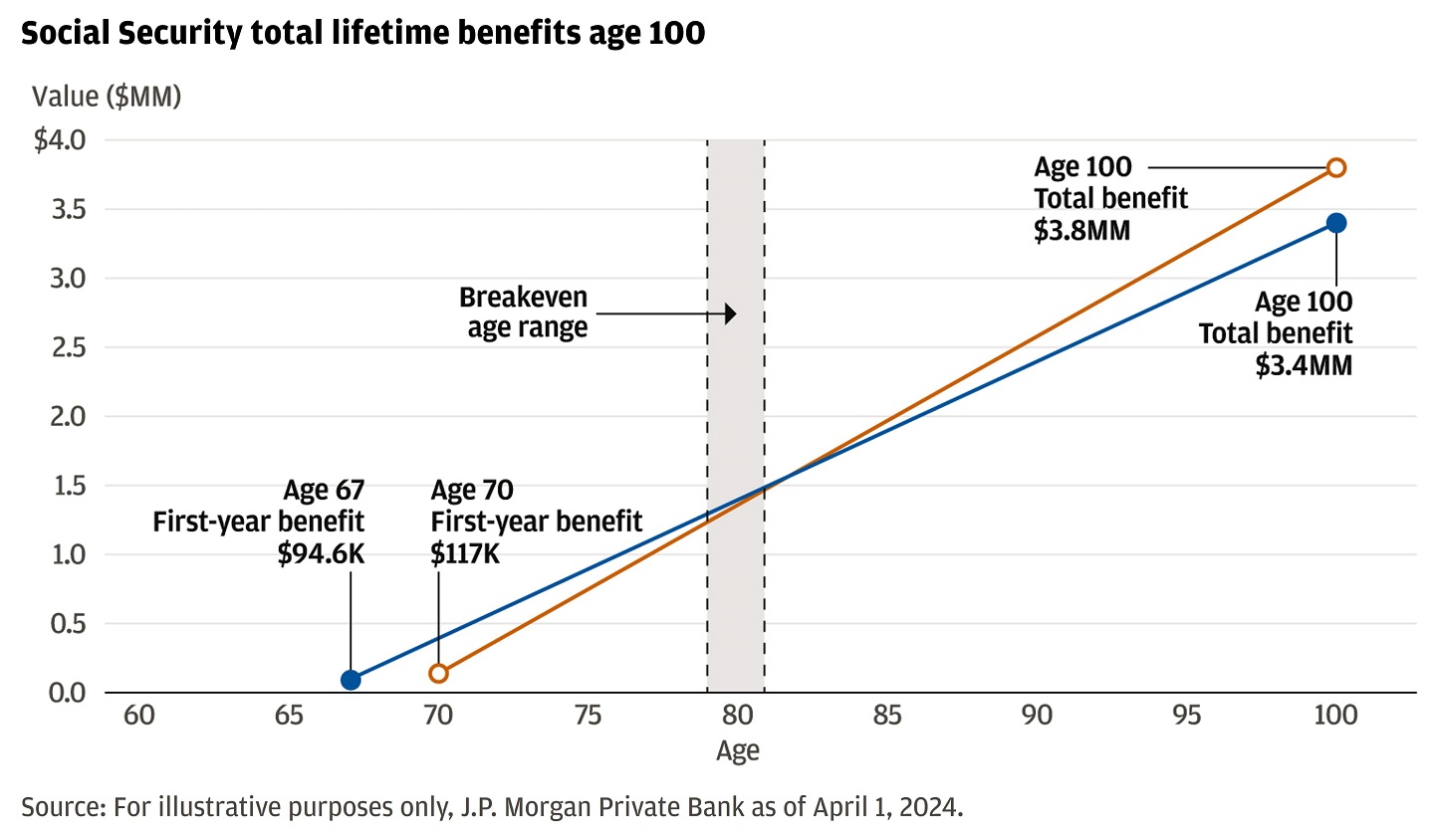 Chart showing the dollar difference in lifetime social security benefits for a high earning 65-year-old couple claiming at full retirement age and age 70 to 100.