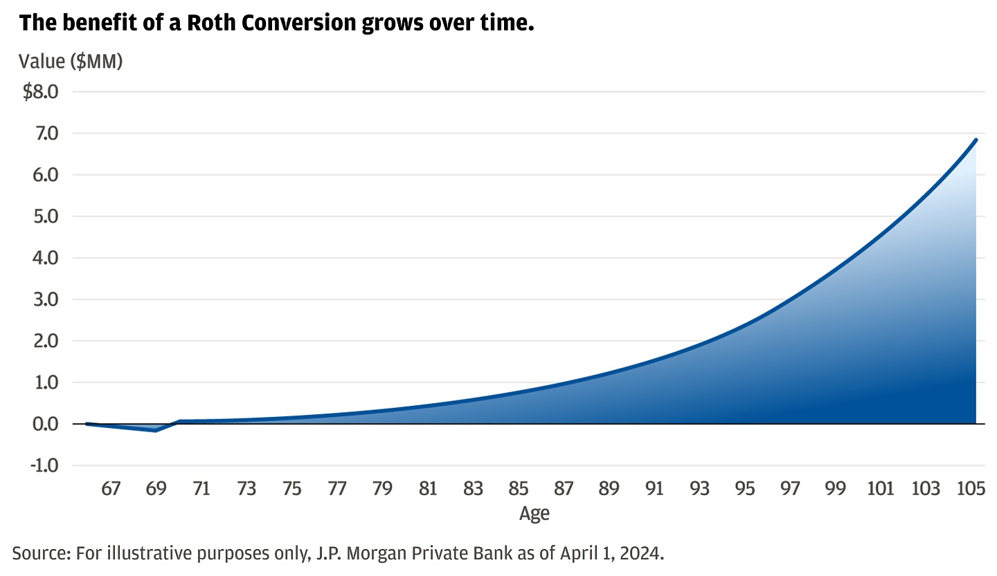 Chart showing the benefit of a 65-year-old couple converting $1.0MM from a pre-tax retirement account to a Roth IRA.