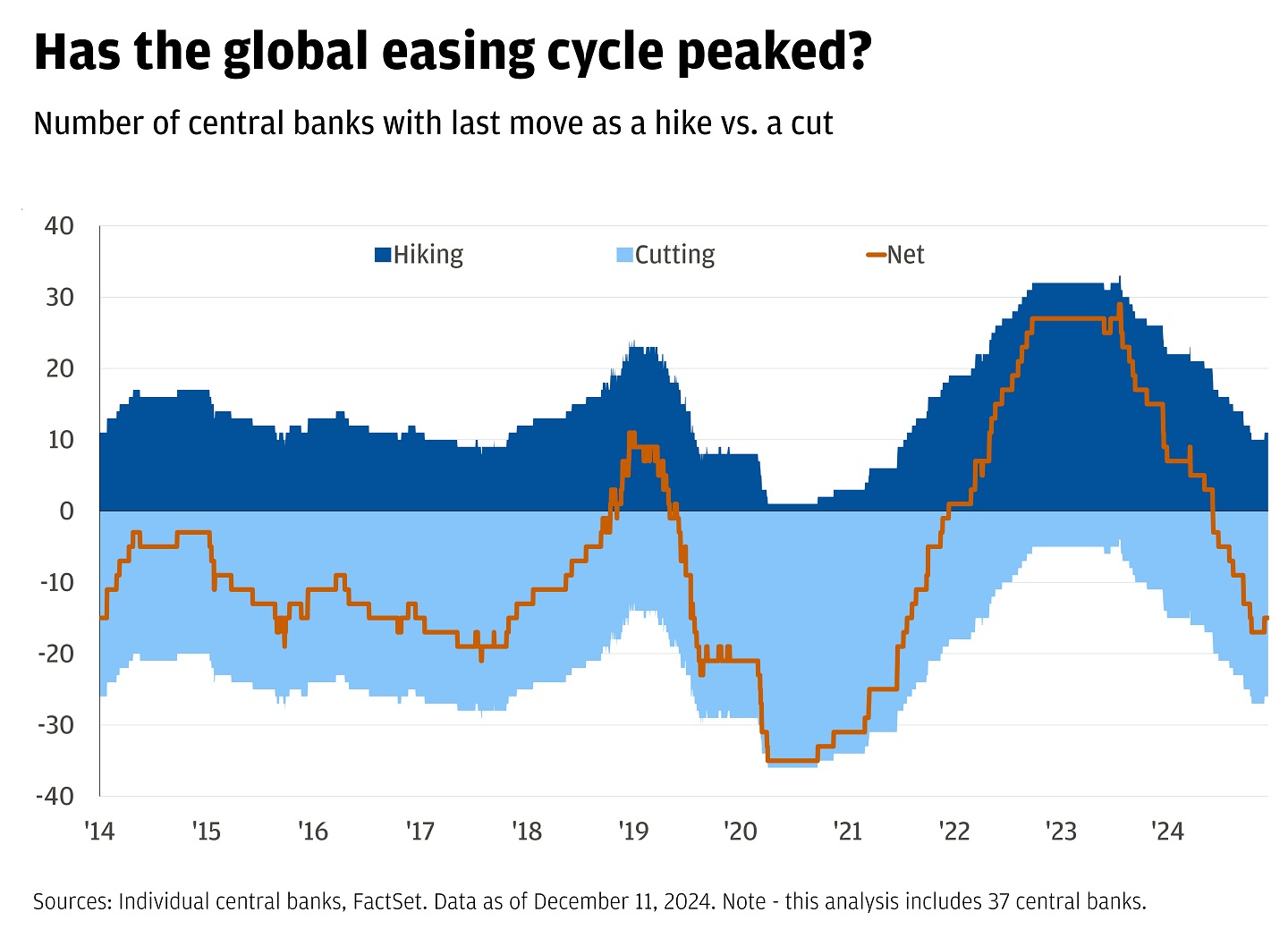 This chart shows the number of central banks with their last move as a hike versus a cut from 2002 to 2024.