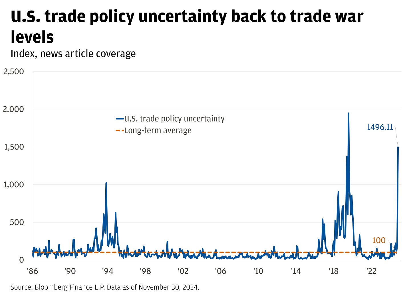 This graph shows U.S. trade policy uncertainty through a news article coverage index and the long-term average.