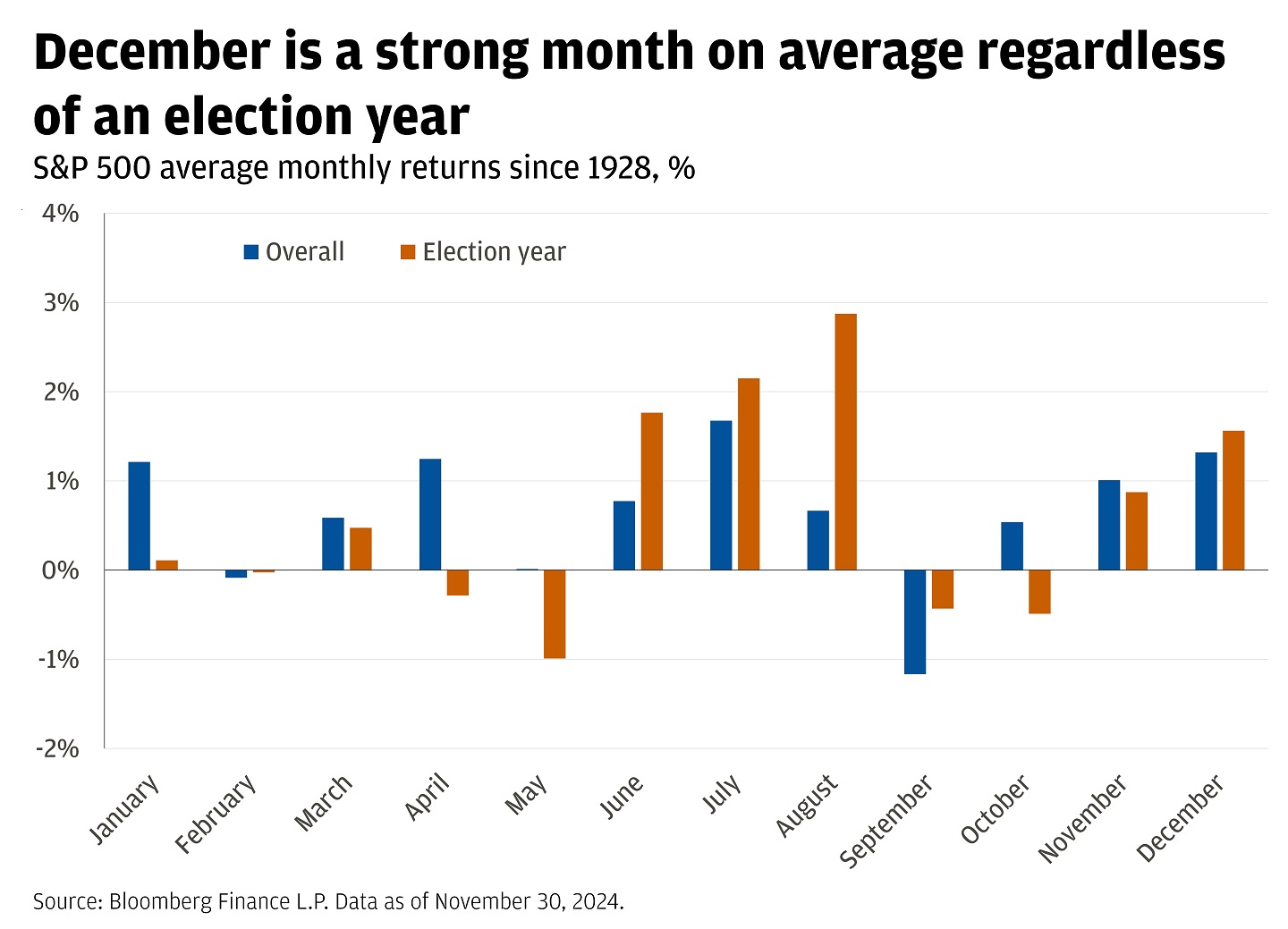 This chart shows S&P 500 average monthly returns since 1928. In January Overall returns were 1.21% and election year returns were 0.11%.