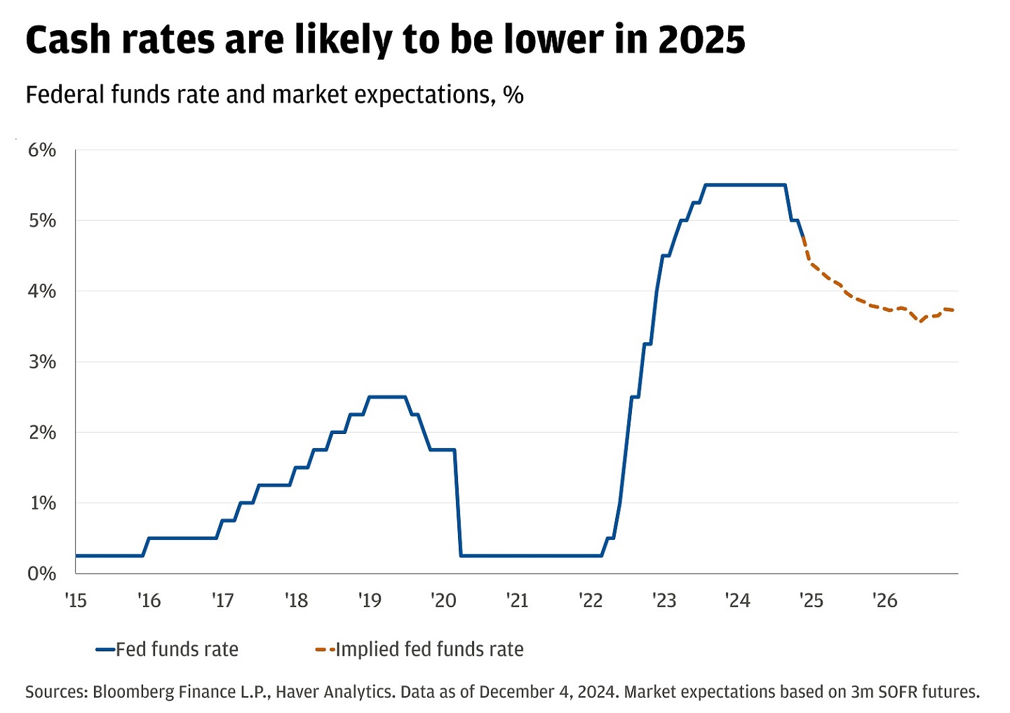 Chart showing federal funds rate and implied federal funds rate, starting in 2015.