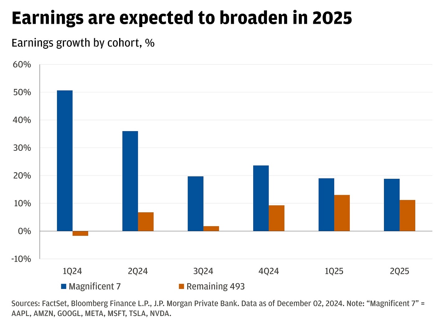 Chart showing earnings growth by market cap for the Magnificent 7 and remaining 493.