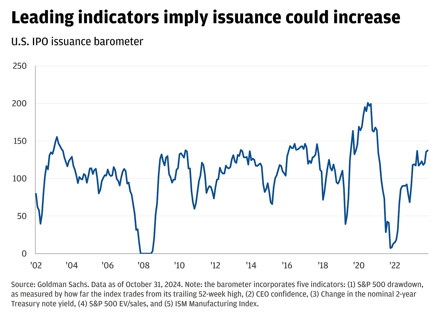 Chart showing U.S. IPO issuance barometer from 2002-October 2024.