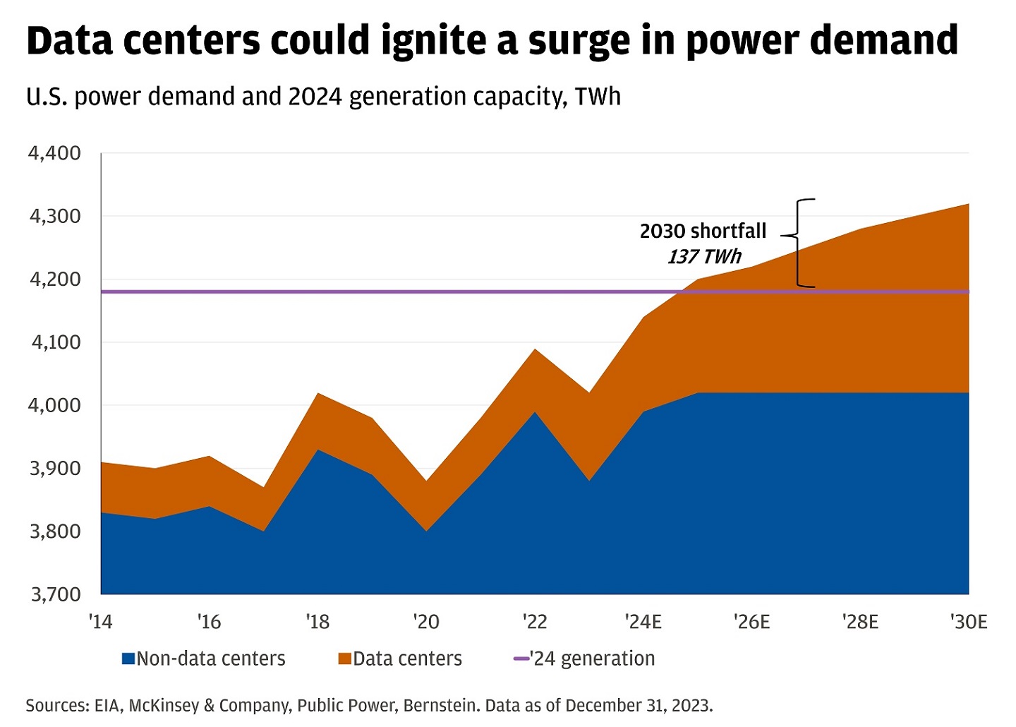 Chart showing U.S. power demand for non-data, data centers and a line for '24 generation capacity from 2014-2030 (expected).