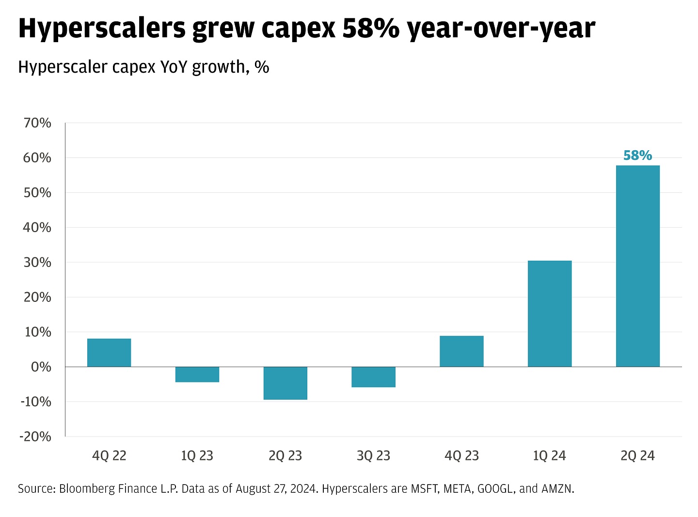 This bar graph shows hyperscaler spending from 4Q 2022 through 2Q 2024.