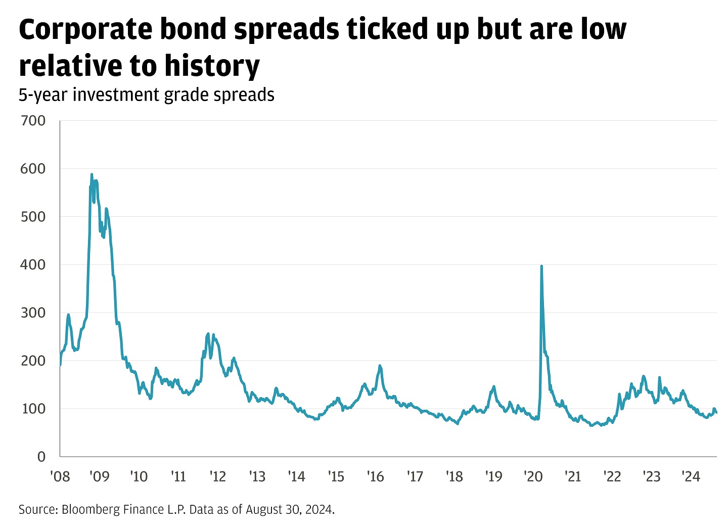 This line graph tracks the spreads of investment-grade bonds over a period extending from January 4, 2008, to August 30, 2024