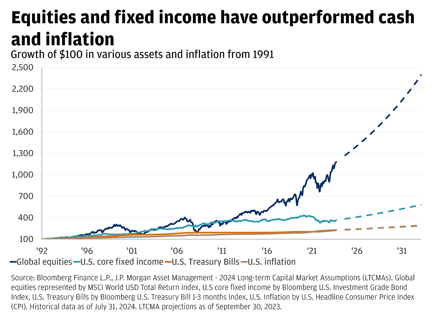 Chart showing how equities and fixed income have outperformed cash and inflation from 1991.