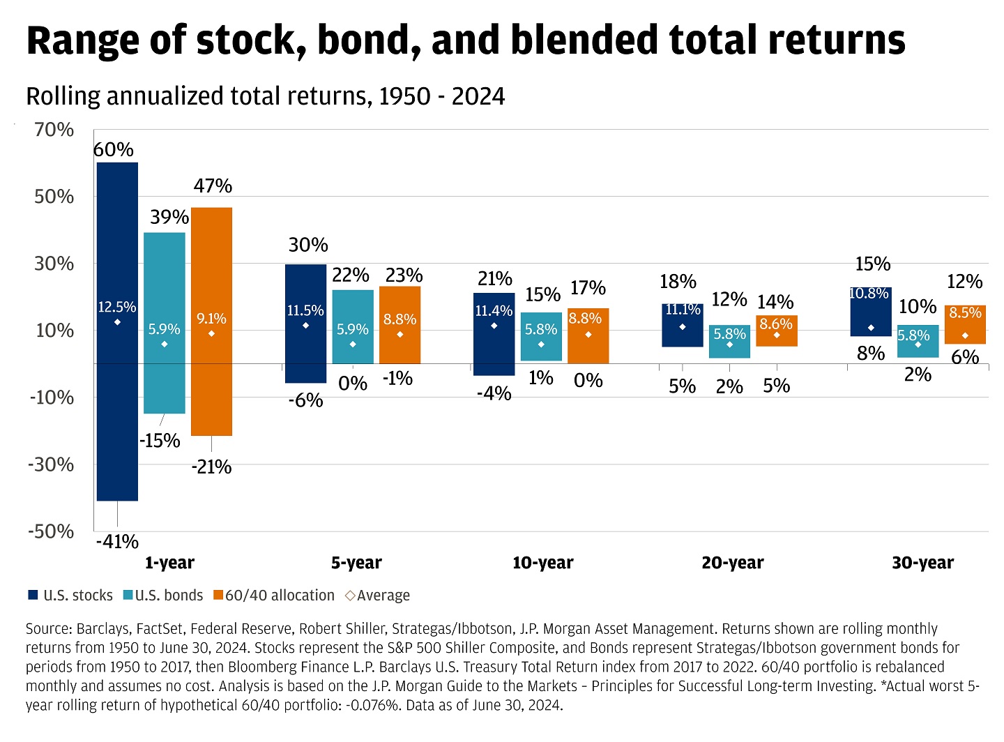 Chart showing rolling annualized total returns from 1950 until 2022.