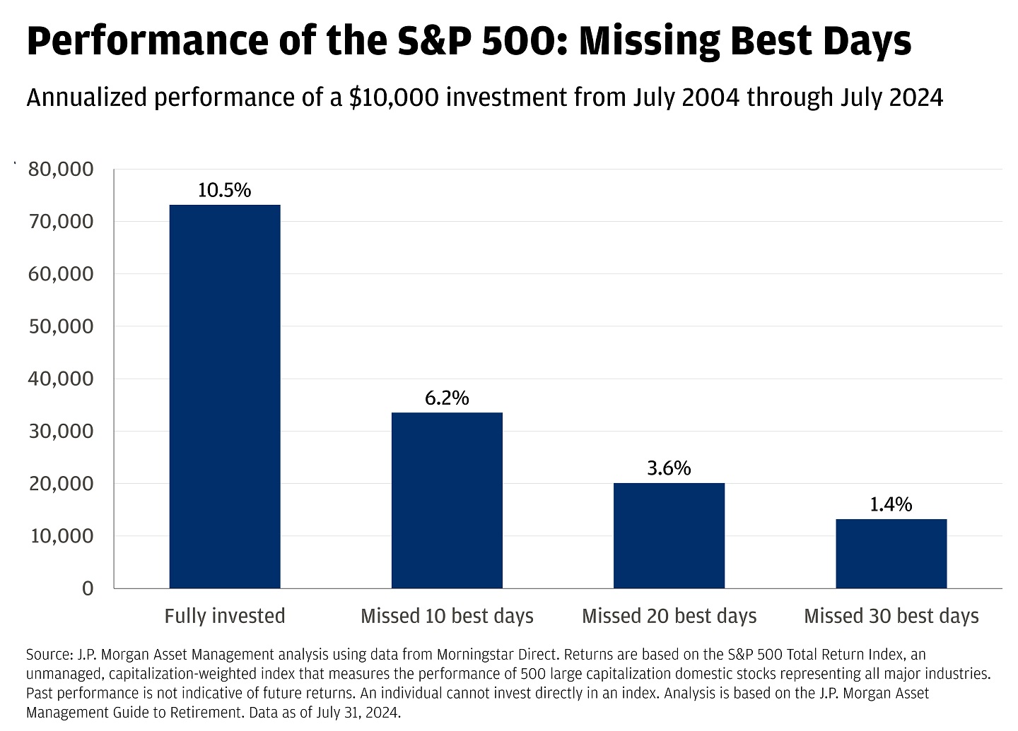 Bar chart showing the annualized performance of a $10,000 investment from July 2004 to July 2024.