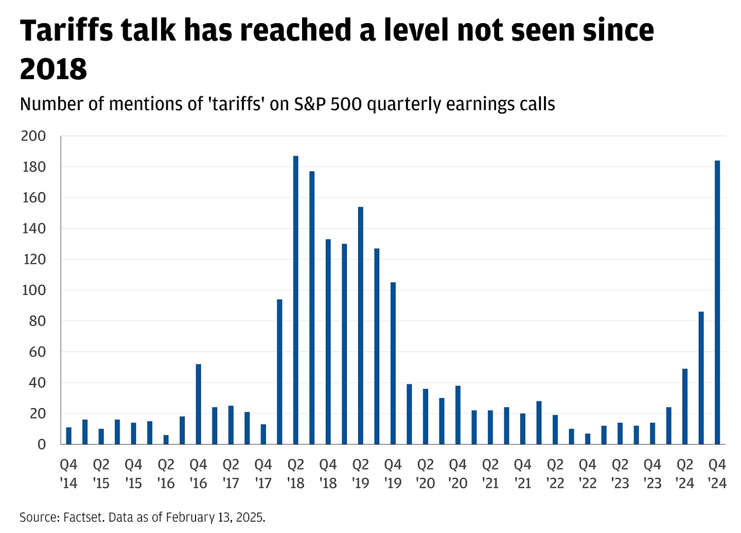 Bar chart showing the number of mentions of “tariffs” on S&P 500 quarterly earnings calls from 2014-2024.