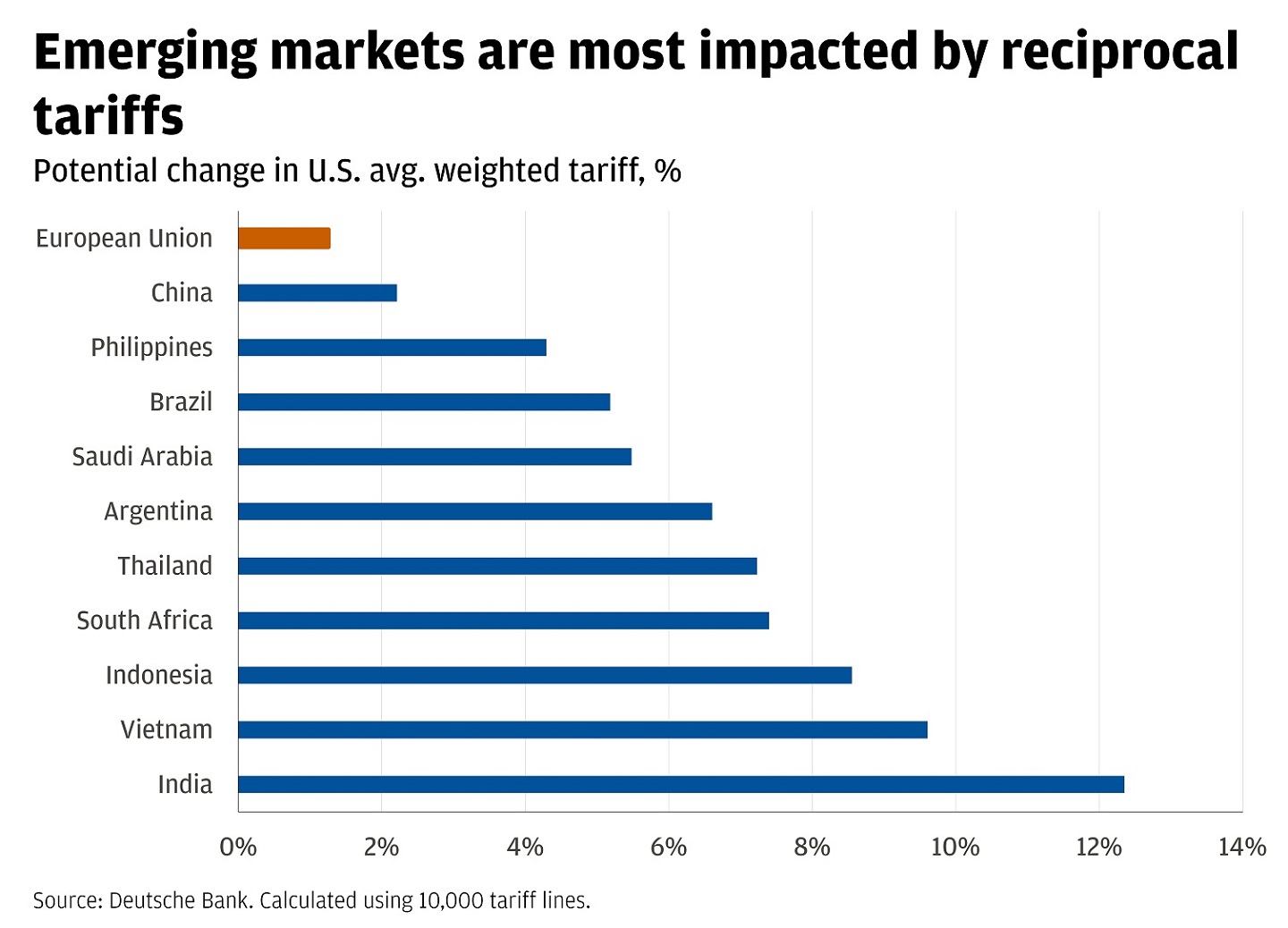 Bar chart showing emerging markets and the potential change in U.S. average weighted tariffs, in percentages.