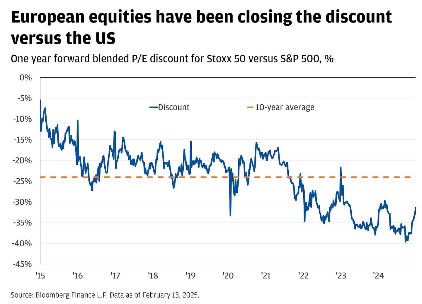 Line chart showing a one year forward blended P/E discount for Stoxx 50 versus the S&P 500 in percentages, along with the 10-year average from 2015 to 2025.