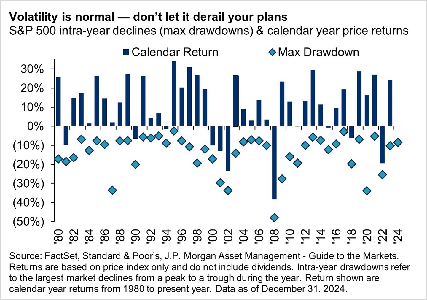 This chart shows the S&P 500 calendar year price returns and maximum intra-year drawdowns from 1980 to 2024.