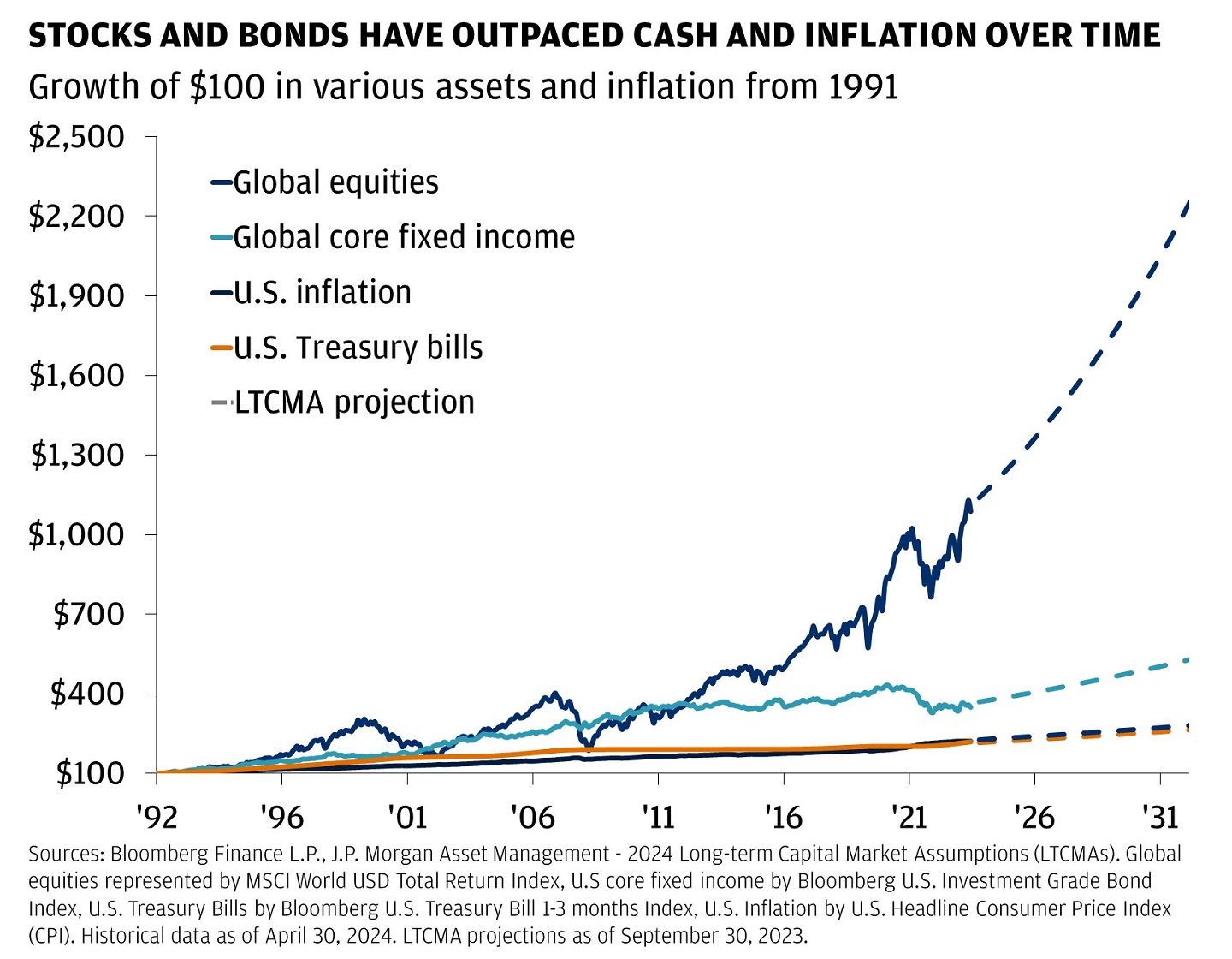 The chart describes the growth of a hypothetical $100 invested in various assets and inflation from December 1991.