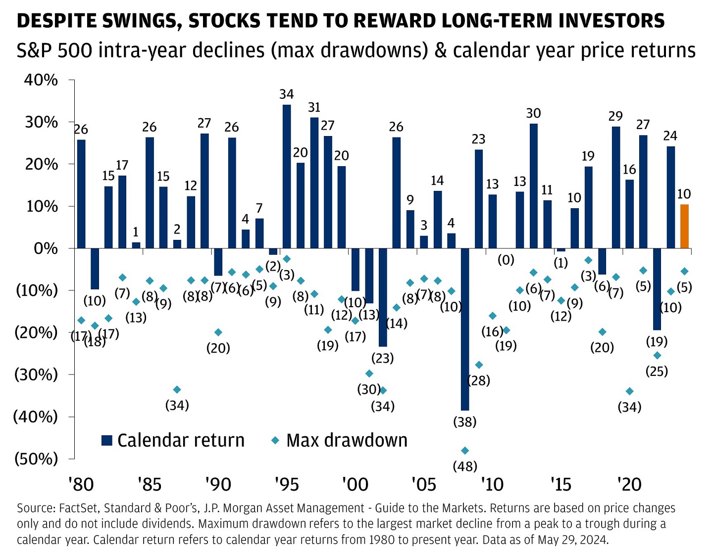 The chart describes S&P 500 Index intra-year declines (max-drawdowns) & calendar year price returns in bars & dots.