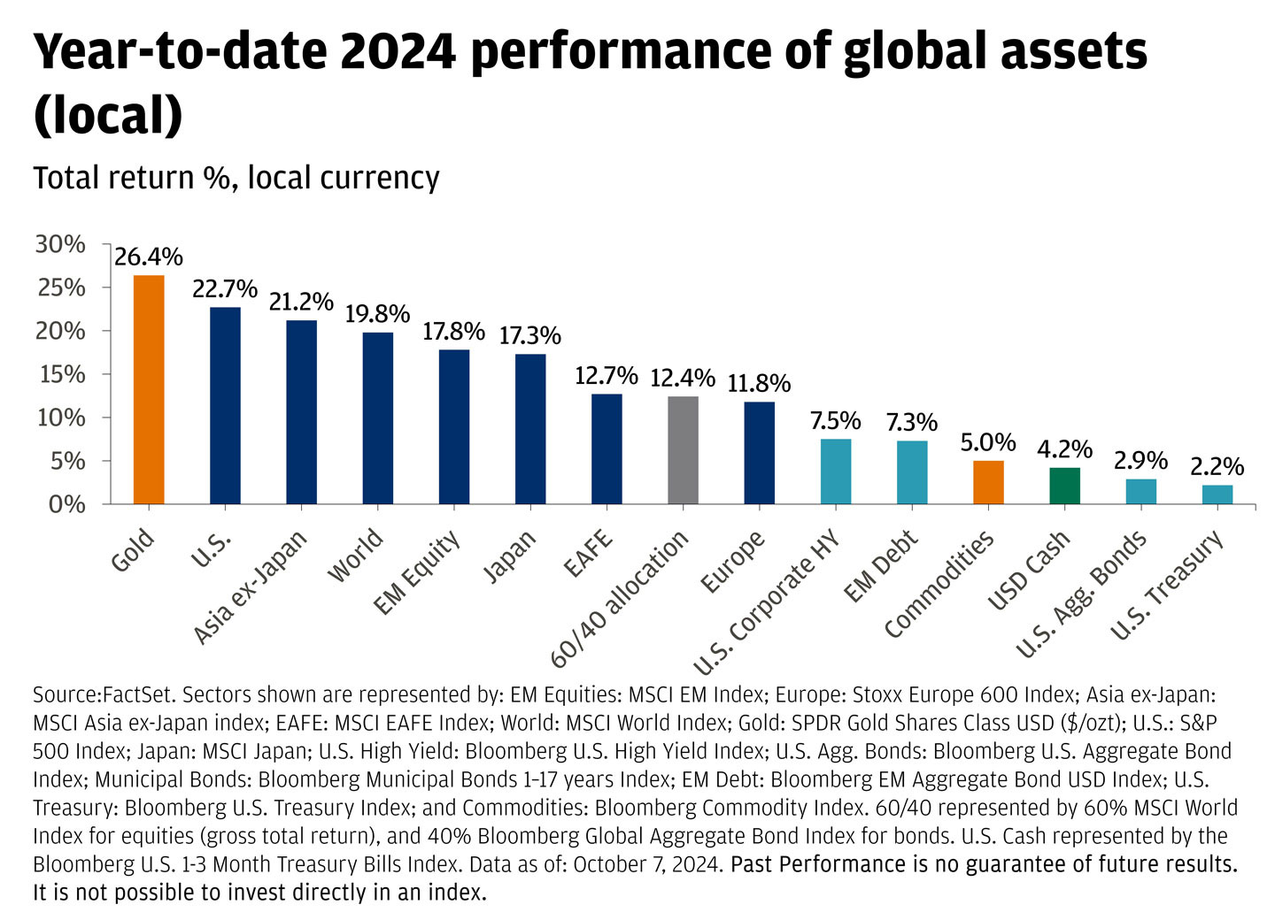 This bar chart is showing year-to-date 2024 performance of global assets using local currency.